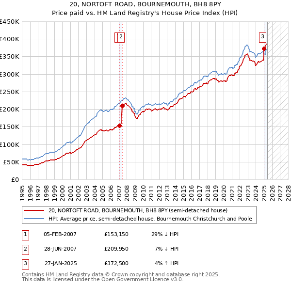 20, NORTOFT ROAD, BOURNEMOUTH, BH8 8PY: Price paid vs HM Land Registry's House Price Index