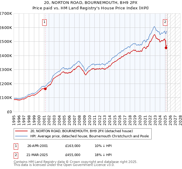 20, NORTON ROAD, BOURNEMOUTH, BH9 2PX: Price paid vs HM Land Registry's House Price Index