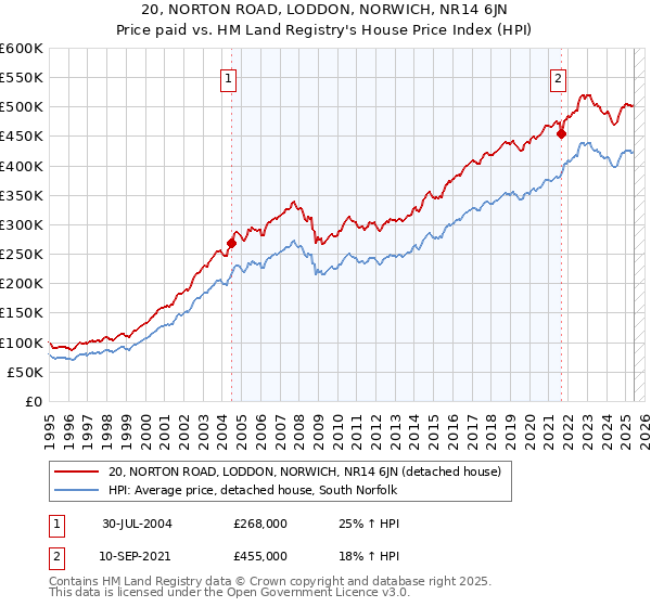 20, NORTON ROAD, LODDON, NORWICH, NR14 6JN: Price paid vs HM Land Registry's House Price Index