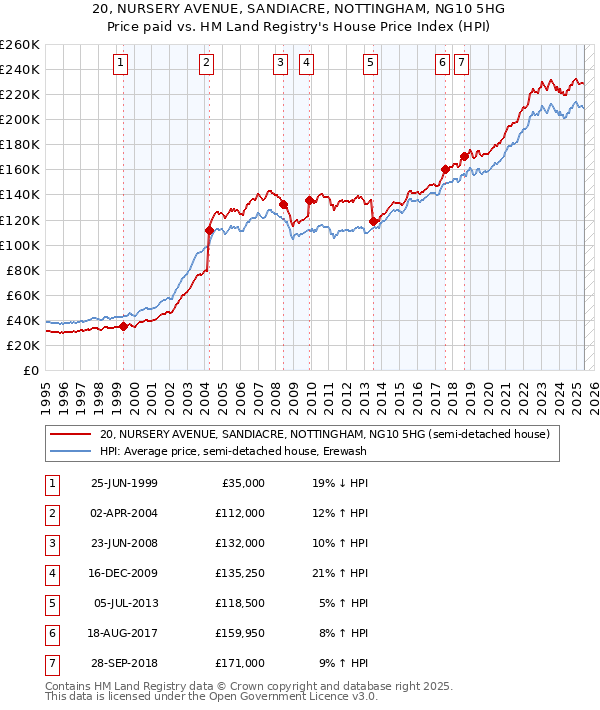 20, NURSERY AVENUE, SANDIACRE, NOTTINGHAM, NG10 5HG: Price paid vs HM Land Registry's House Price Index