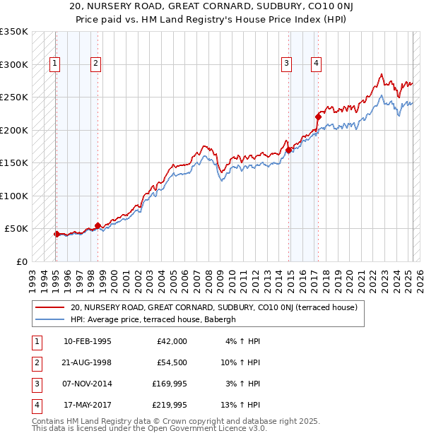 20, NURSERY ROAD, GREAT CORNARD, SUDBURY, CO10 0NJ: Price paid vs HM Land Registry's House Price Index