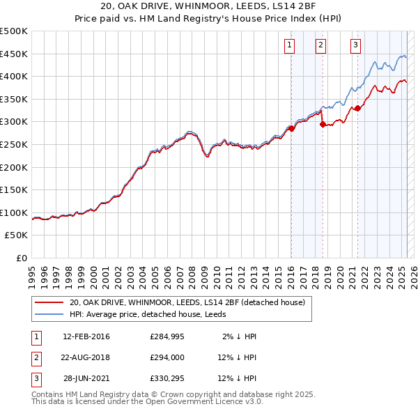 20, OAK DRIVE, WHINMOOR, LEEDS, LS14 2BF: Price paid vs HM Land Registry's House Price Index