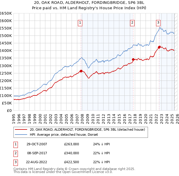 20, OAK ROAD, ALDERHOLT, FORDINGBRIDGE, SP6 3BL: Price paid vs HM Land Registry's House Price Index