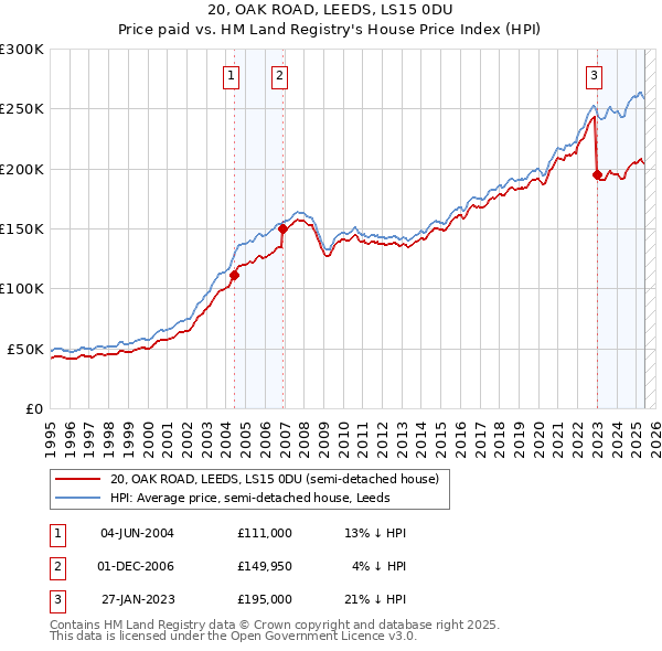 20, OAK ROAD, LEEDS, LS15 0DU: Price paid vs HM Land Registry's House Price Index