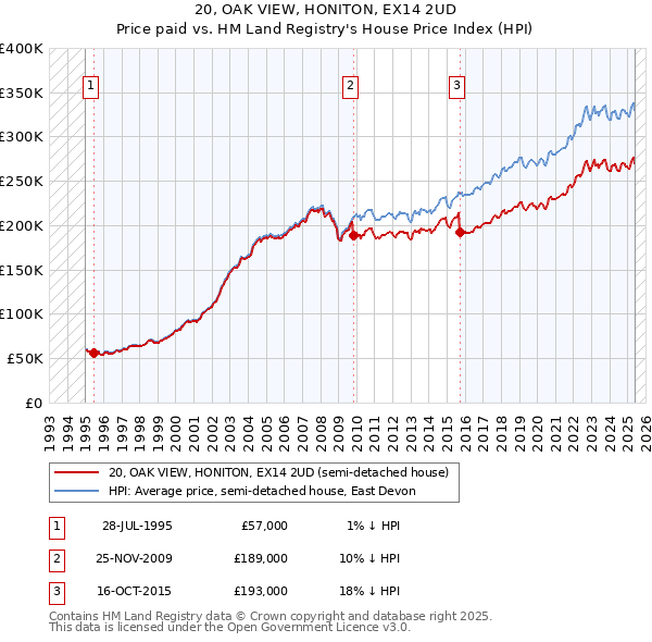 20, OAK VIEW, HONITON, EX14 2UD: Price paid vs HM Land Registry's House Price Index
