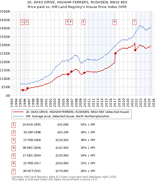 20, OAKS DRIVE, HIGHAM FERRERS, RUSHDEN, NN10 8EX: Price paid vs HM Land Registry's House Price Index