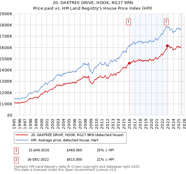 20, OAKTREE DRIVE, HOOK, RG27 9RN: Price paid vs HM Land Registry's House Price Index