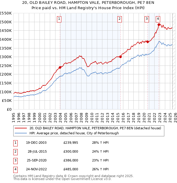 20, OLD BAILEY ROAD, HAMPTON VALE, PETERBOROUGH, PE7 8EN: Price paid vs HM Land Registry's House Price Index
