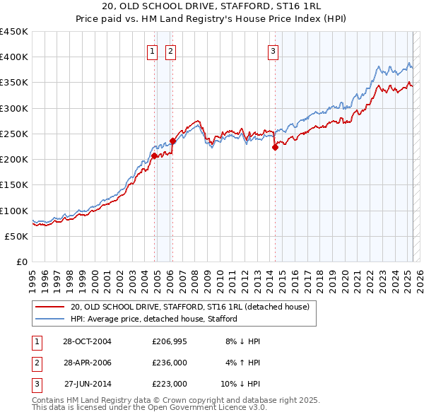20, OLD SCHOOL DRIVE, STAFFORD, ST16 1RL: Price paid vs HM Land Registry's House Price Index