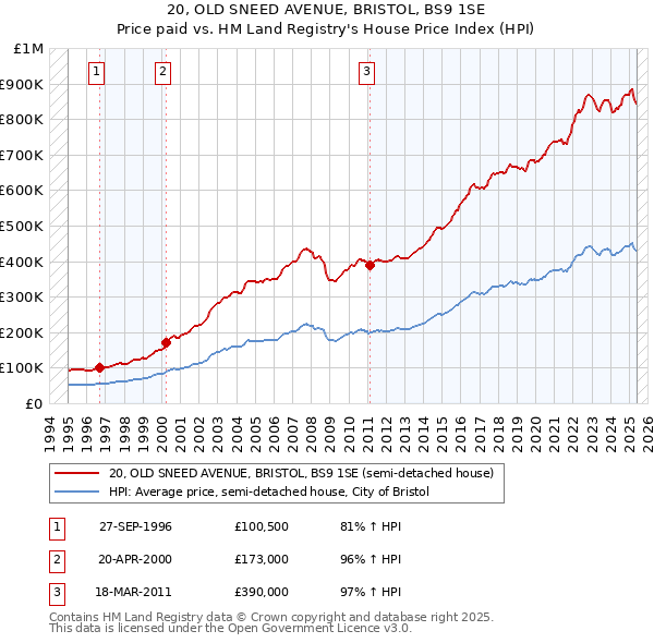 20, OLD SNEED AVENUE, BRISTOL, BS9 1SE: Price paid vs HM Land Registry's House Price Index