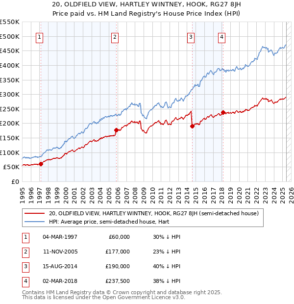 20, OLDFIELD VIEW, HARTLEY WINTNEY, HOOK, RG27 8JH: Price paid vs HM Land Registry's House Price Index