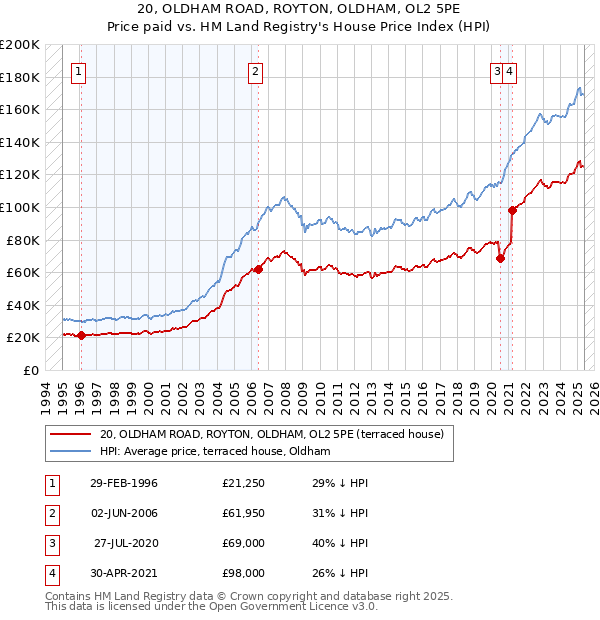 20, OLDHAM ROAD, ROYTON, OLDHAM, OL2 5PE: Price paid vs HM Land Registry's House Price Index