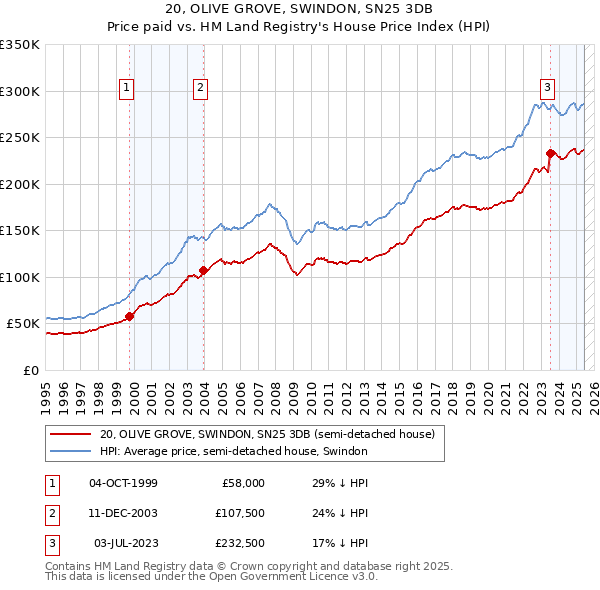 20, OLIVE GROVE, SWINDON, SN25 3DB: Price paid vs HM Land Registry's House Price Index