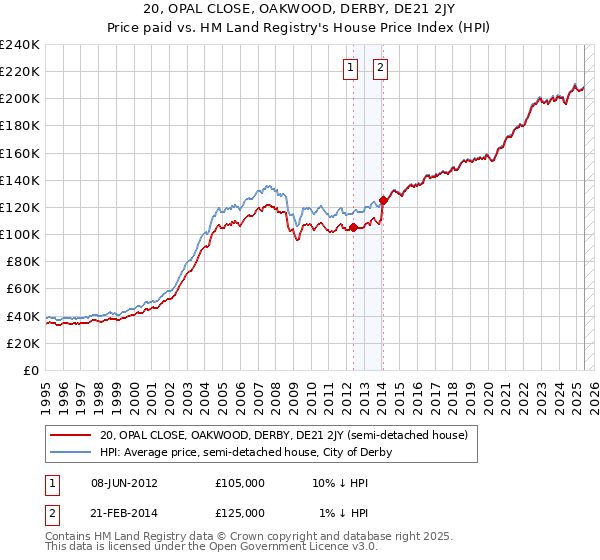 20, OPAL CLOSE, OAKWOOD, DERBY, DE21 2JY: Price paid vs HM Land Registry's House Price Index