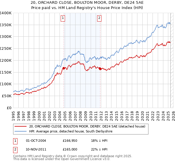 20, ORCHARD CLOSE, BOULTON MOOR, DERBY, DE24 5AE: Price paid vs HM Land Registry's House Price Index