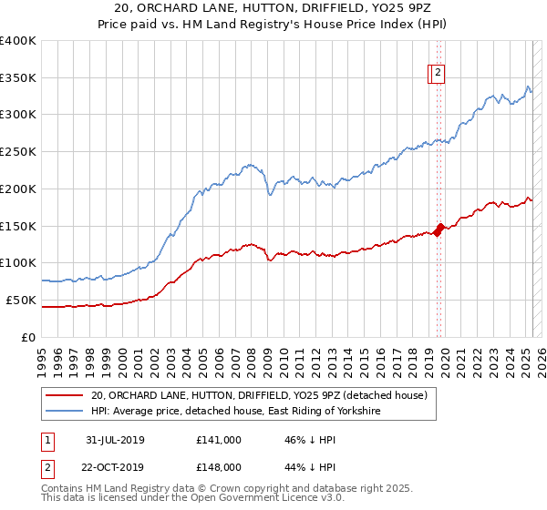20, ORCHARD LANE, HUTTON, DRIFFIELD, YO25 9PZ: Price paid vs HM Land Registry's House Price Index