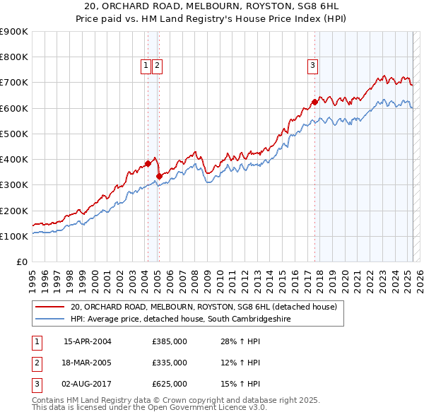 20, ORCHARD ROAD, MELBOURN, ROYSTON, SG8 6HL: Price paid vs HM Land Registry's House Price Index