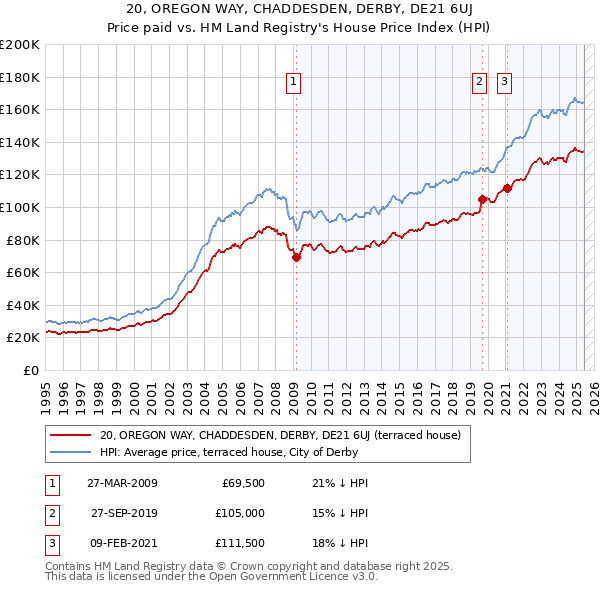 20, OREGON WAY, CHADDESDEN, DERBY, DE21 6UJ: Price paid vs HM Land Registry's House Price Index