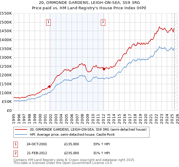 20, ORMONDE GARDENS, LEIGH-ON-SEA, SS9 3RG: Price paid vs HM Land Registry's House Price Index
