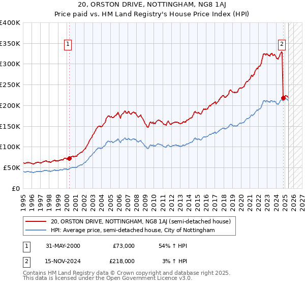 20, ORSTON DRIVE, NOTTINGHAM, NG8 1AJ: Price paid vs HM Land Registry's House Price Index