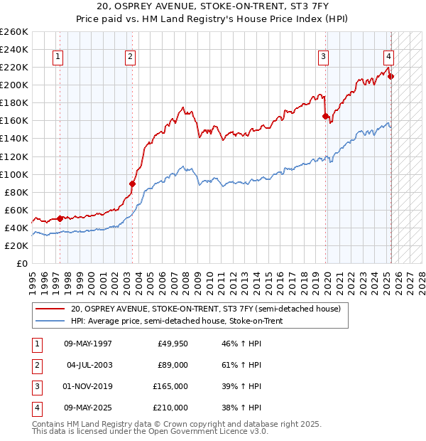 20, OSPREY AVENUE, STOKE-ON-TRENT, ST3 7FY: Price paid vs HM Land Registry's House Price Index