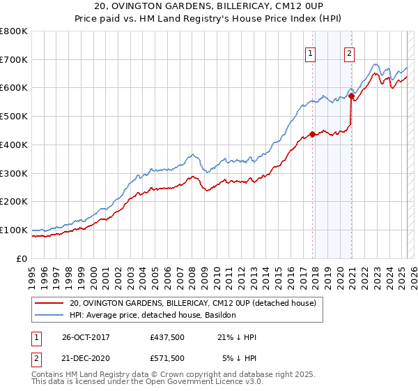 20, OVINGTON GARDENS, BILLERICAY, CM12 0UP: Price paid vs HM Land Registry's House Price Index