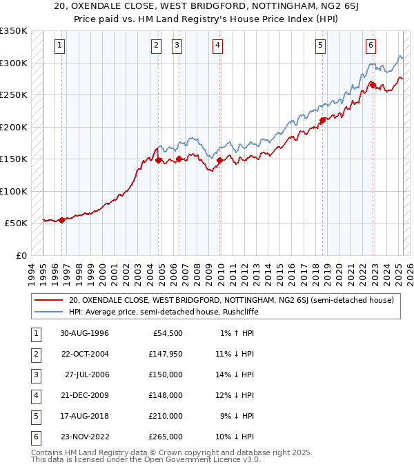 20, OXENDALE CLOSE, WEST BRIDGFORD, NOTTINGHAM, NG2 6SJ: Price paid vs HM Land Registry's House Price Index