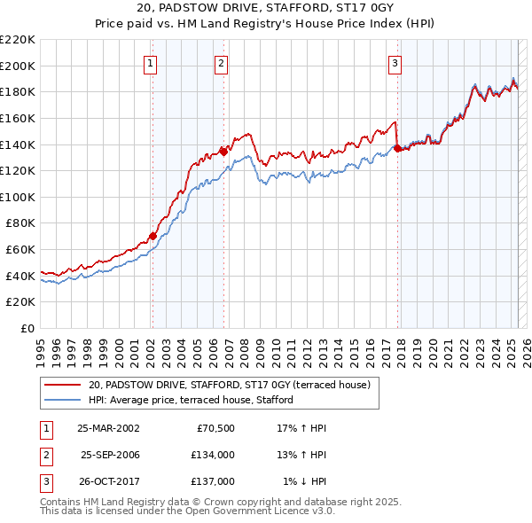 20, PADSTOW DRIVE, STAFFORD, ST17 0GY: Price paid vs HM Land Registry's House Price Index
