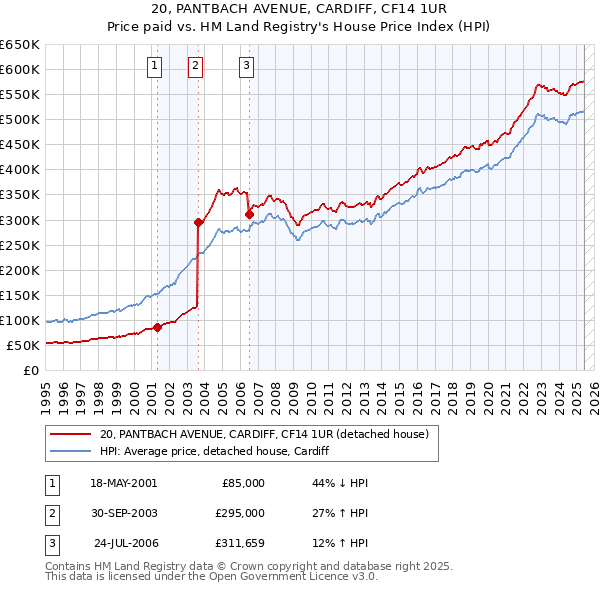 20, PANTBACH AVENUE, CARDIFF, CF14 1UR: Price paid vs HM Land Registry's House Price Index