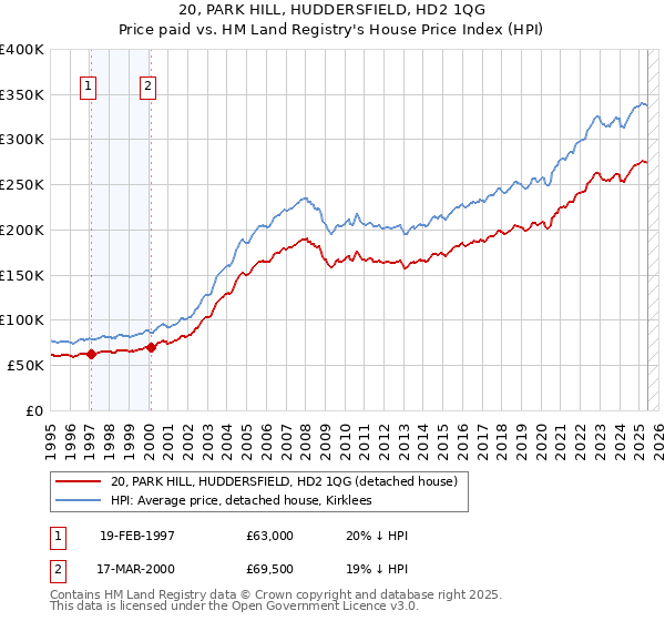 20, PARK HILL, HUDDERSFIELD, HD2 1QG: Price paid vs HM Land Registry's House Price Index