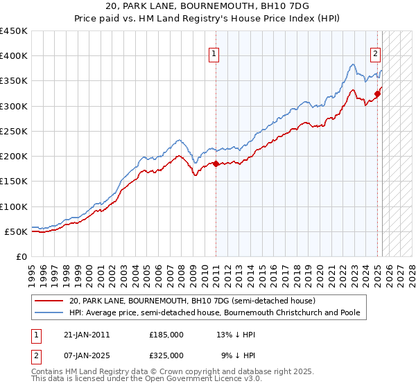 20, PARK LANE, BOURNEMOUTH, BH10 7DG: Price paid vs HM Land Registry's House Price Index