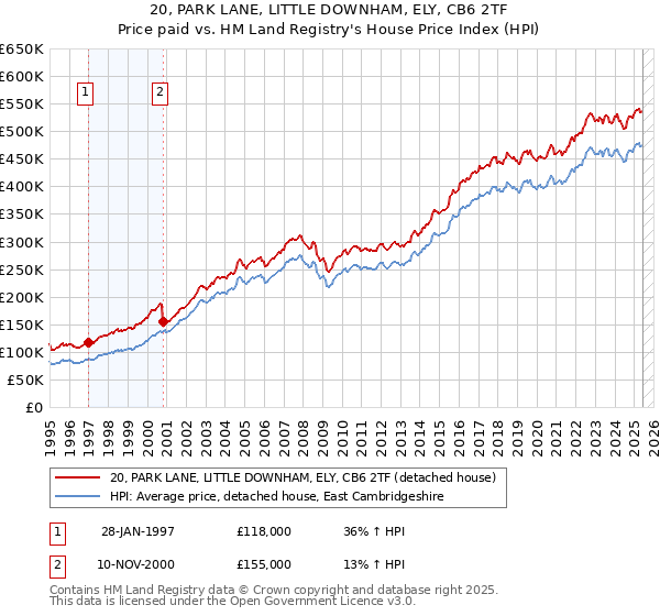 20, PARK LANE, LITTLE DOWNHAM, ELY, CB6 2TF: Price paid vs HM Land Registry's House Price Index