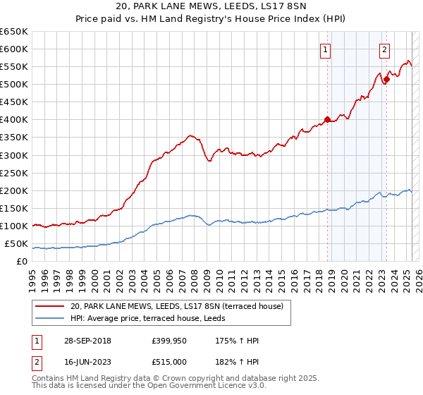 20, PARK LANE MEWS, LEEDS, LS17 8SN: Price paid vs HM Land Registry's House Price Index