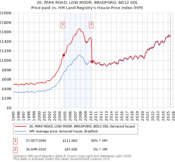 20, PARK ROAD, LOW MOOR, BRADFORD, BD12 0DL: Price paid vs HM Land Registry's House Price Index