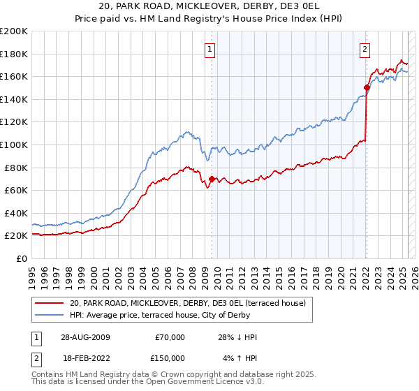 20, PARK ROAD, MICKLEOVER, DERBY, DE3 0EL: Price paid vs HM Land Registry's House Price Index