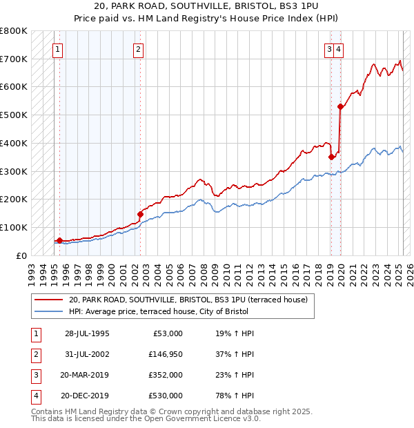 20, PARK ROAD, SOUTHVILLE, BRISTOL, BS3 1PU: Price paid vs HM Land Registry's House Price Index