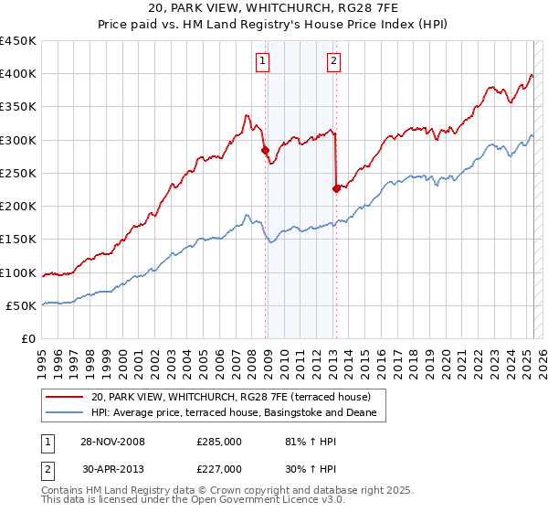 20, PARK VIEW, WHITCHURCH, RG28 7FE: Price paid vs HM Land Registry's House Price Index