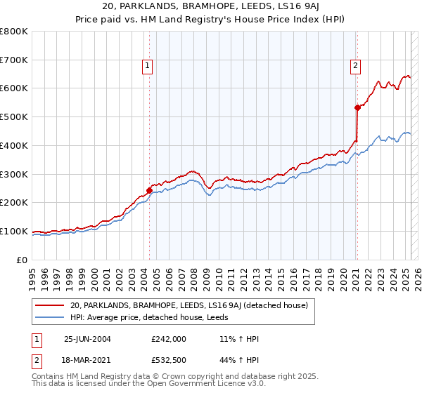 20, PARKLANDS, BRAMHOPE, LEEDS, LS16 9AJ: Price paid vs HM Land Registry's House Price Index