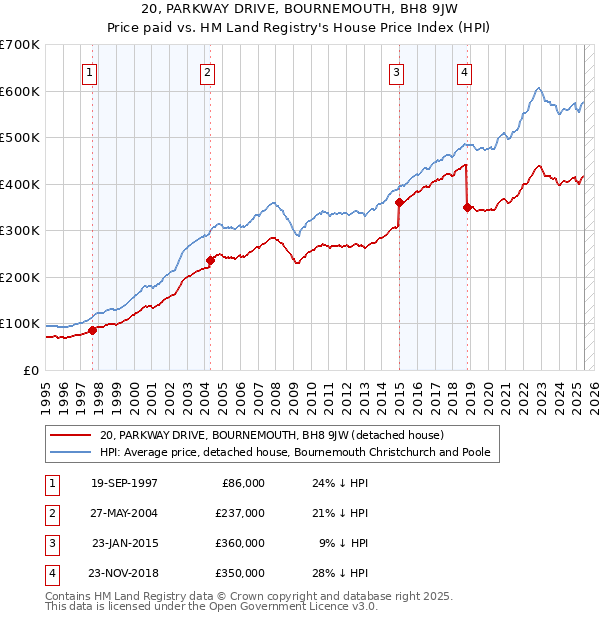 20, PARKWAY DRIVE, BOURNEMOUTH, BH8 9JW: Price paid vs HM Land Registry's House Price Index