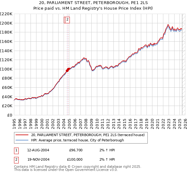 20, PARLIAMENT STREET, PETERBOROUGH, PE1 2LS: Price paid vs HM Land Registry's House Price Index