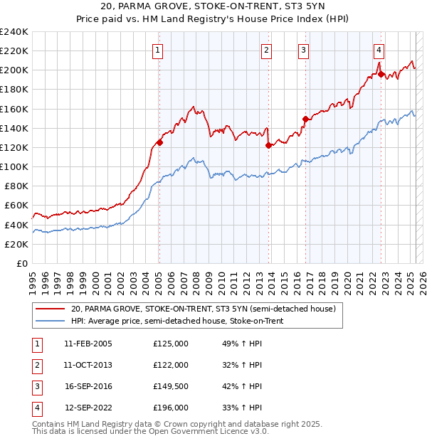 20, PARMA GROVE, STOKE-ON-TRENT, ST3 5YN: Price paid vs HM Land Registry's House Price Index