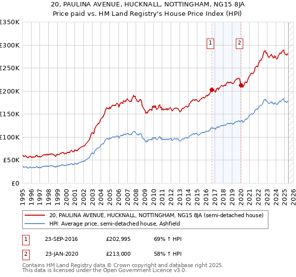 20, PAULINA AVENUE, HUCKNALL, NOTTINGHAM, NG15 8JA: Price paid vs HM Land Registry's House Price Index