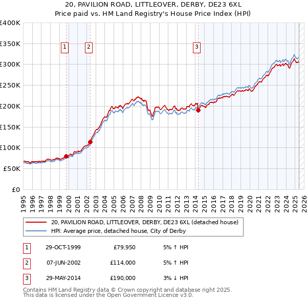 20, PAVILION ROAD, LITTLEOVER, DERBY, DE23 6XL: Price paid vs HM Land Registry's House Price Index
