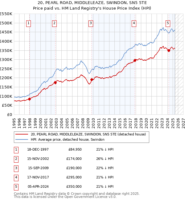 20, PEARL ROAD, MIDDLELEAZE, SWINDON, SN5 5TE: Price paid vs HM Land Registry's House Price Index