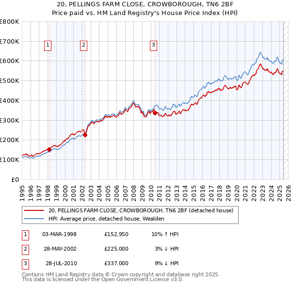 20, PELLINGS FARM CLOSE, CROWBOROUGH, TN6 2BF: Price paid vs HM Land Registry's House Price Index
