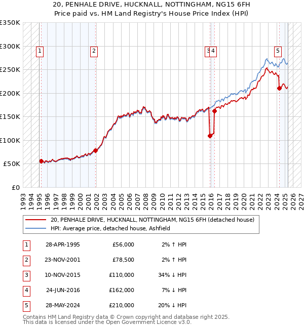 20, PENHALE DRIVE, HUCKNALL, NOTTINGHAM, NG15 6FH: Price paid vs HM Land Registry's House Price Index