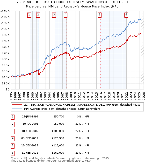 20, PENKRIDGE ROAD, CHURCH GRESLEY, SWADLINCOTE, DE11 9FH: Price paid vs HM Land Registry's House Price Index