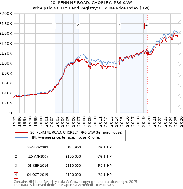 20, PENNINE ROAD, CHORLEY, PR6 0AW: Price paid vs HM Land Registry's House Price Index