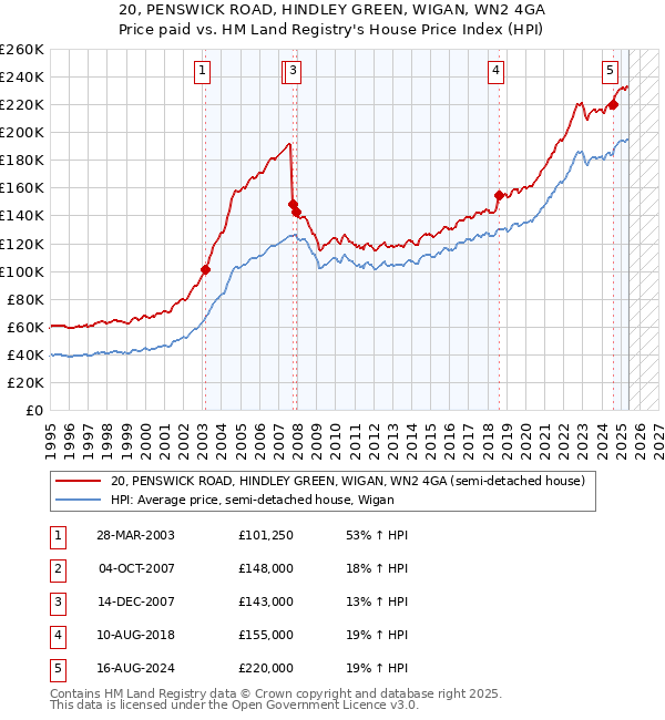 20, PENSWICK ROAD, HINDLEY GREEN, WIGAN, WN2 4GA: Price paid vs HM Land Registry's House Price Index