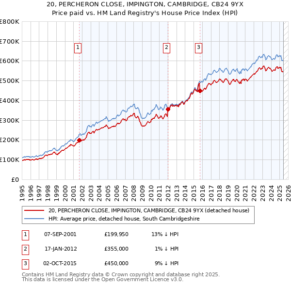 20, PERCHERON CLOSE, IMPINGTON, CAMBRIDGE, CB24 9YX: Price paid vs HM Land Registry's House Price Index